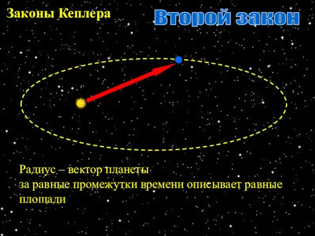 Законы Кеплера Второй закон Радиус – вектор планеты за равные промежутки времени описывает равные площади