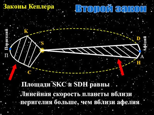 Законы Кеплера Второй закон S H D C K Площади