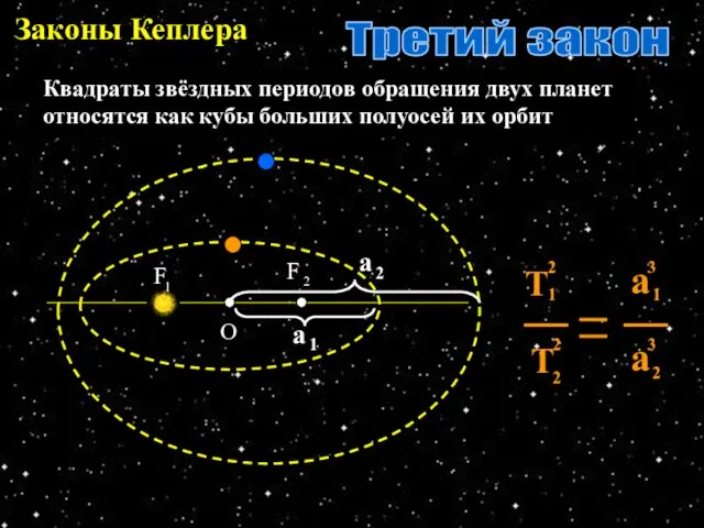 Законы Кеплера О Третий закон Квадраты звёздных периодов обращения двух