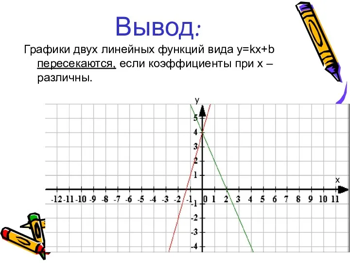 Вывод: Графики двух линейных функций вида y=kx+b пересекаются, если коэффициенты при х – различны. у х