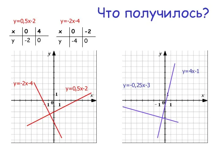 Что получилось? y=0,5x-2 y=-2x-4 y=4x-1 y=-0,25x-3 y=0,5x-2 y=-2x-4