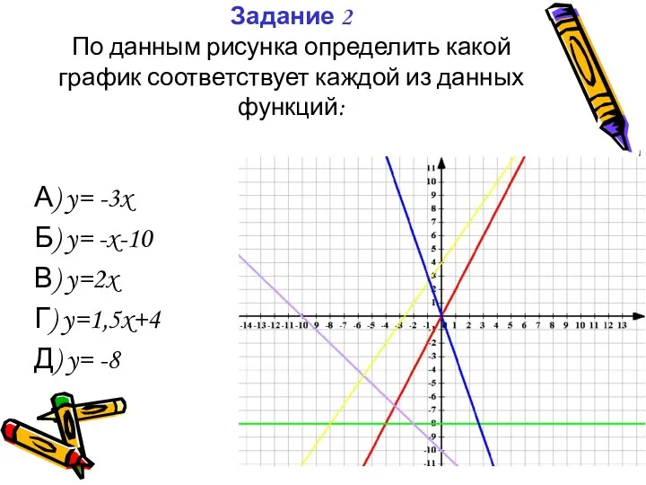 Задание 2 По данным рисунка определить какой график соответствует каждой из данных функций: