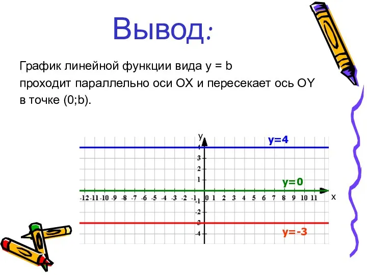 Вывод: График линейной функции вида y = b проходит параллельно оси ОХ и