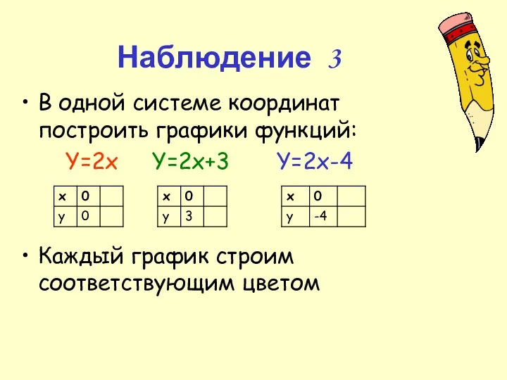 Наблюдение 3 В одной системе координат построить графики функций: Y=2x Y=2x+3 Y=2x-4 Каждый