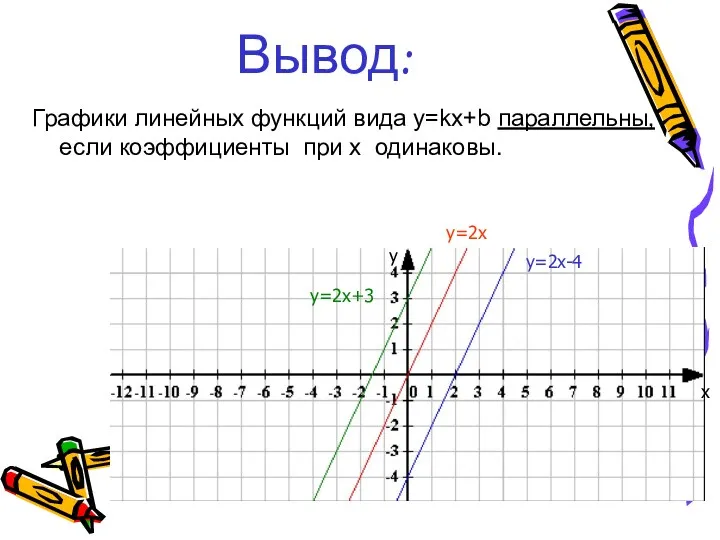 Вывод: Графики линейных функций вида y=kx+b параллельны, если коэффициенты при х одинаковы. у=2x+3
