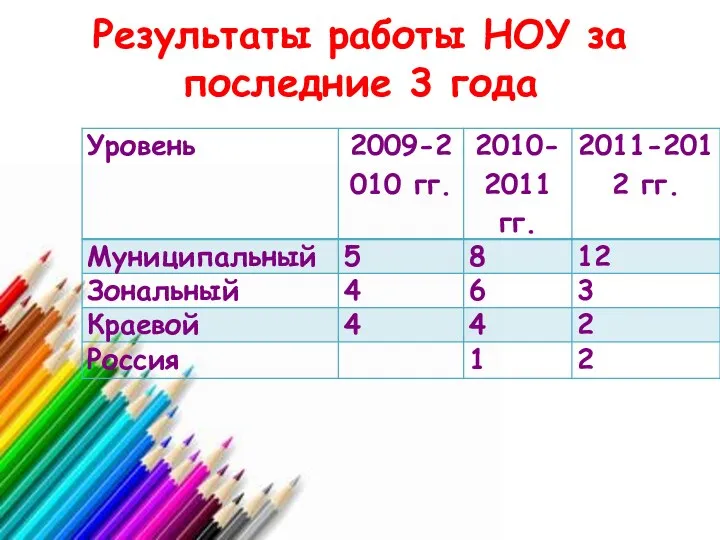 Результаты работы НОУ за последние 3 года