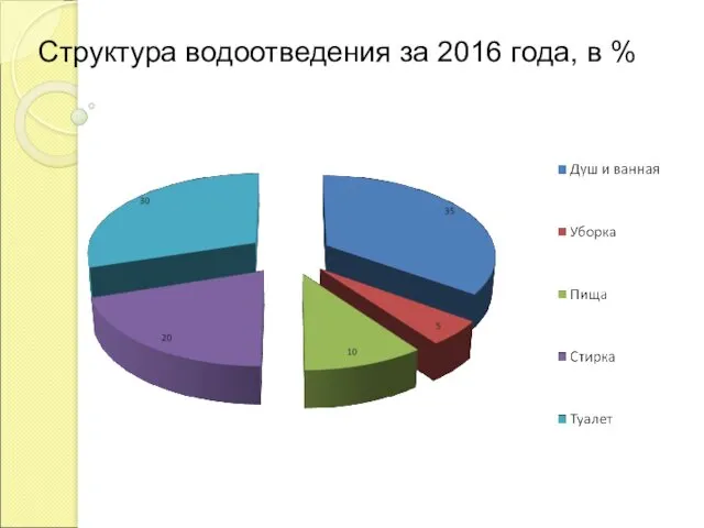 Структура водоотведения за 2016 года, в %