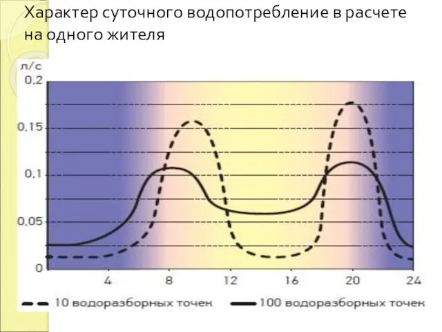 Характер суточного водопотребление в расчете на одного жителя