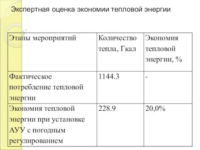 Экспертная оценка экономии тепловой энергии