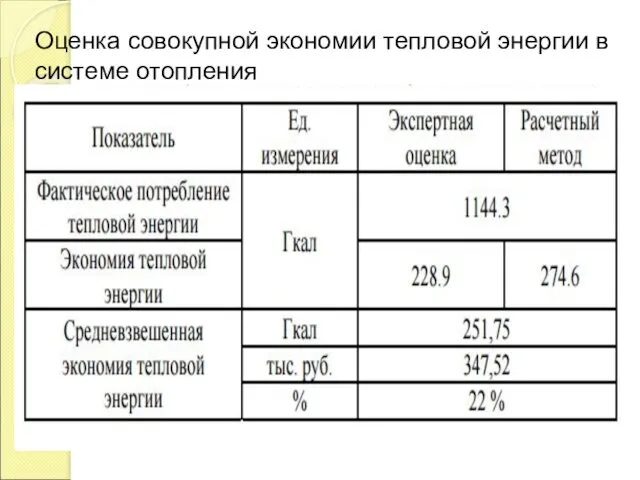 Оценка совокупной экономии тепловой энергии в системе отопления