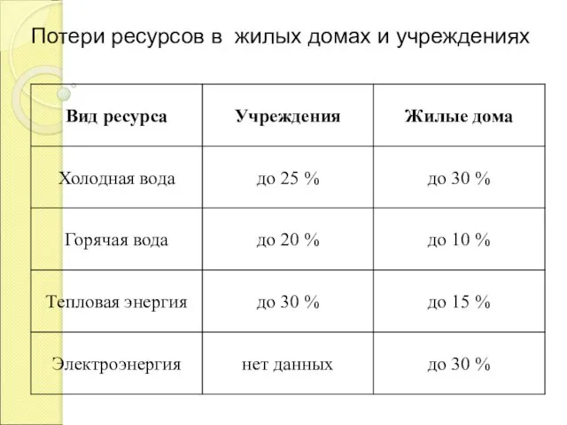 Потери ресурсов в жилых домах и учреждениях