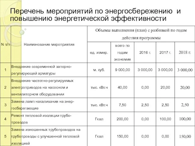 Перечень мероприятий по энергосбережению и повышению энергетической эффективности