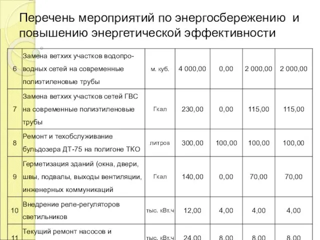 Перечень мероприятий по энергосбережению и повышению энергетической эффективности