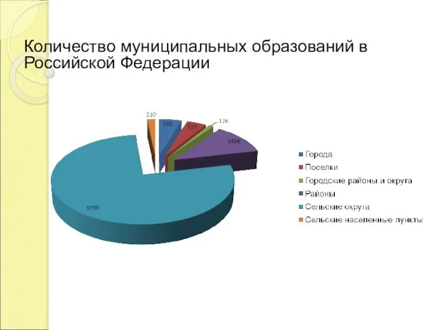 Количество муниципальных образований в Российской Федерации