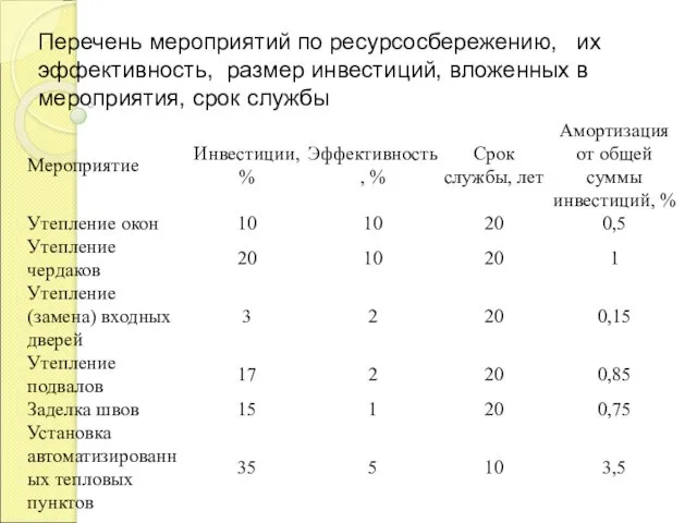 Перечень мероприятий по ресурсосбережению, их эффективность, размер инвестиций, вложенных в мероприятия, срок службы