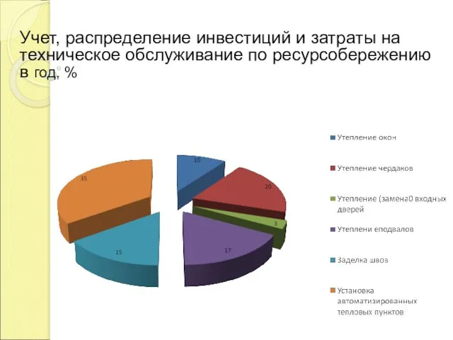 Учет, распределение инвестиций и затраты на техническое обслуживание по ресурсобережению в год, %