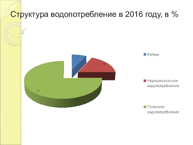 Структура водопотребление в 2016 году, в %