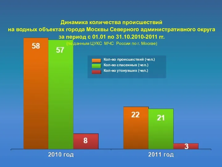 Динамика количества происшествий на водных объектах города Москвы Северного административного