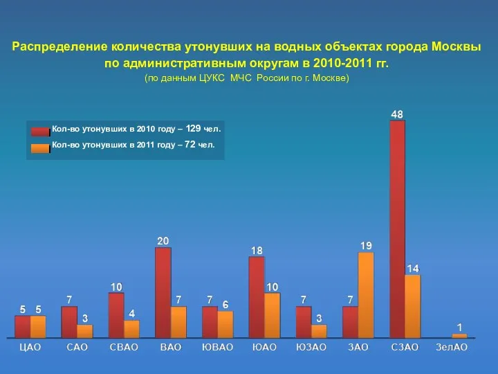 Распределение количества утонувших на водных объектах города Москвы по административным