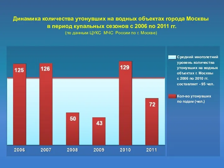 Динамика количества утонувших на водных объектах города Москвы в период