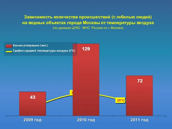 Зависимость количества происшествий (с гибелью людей) на водных объектах города