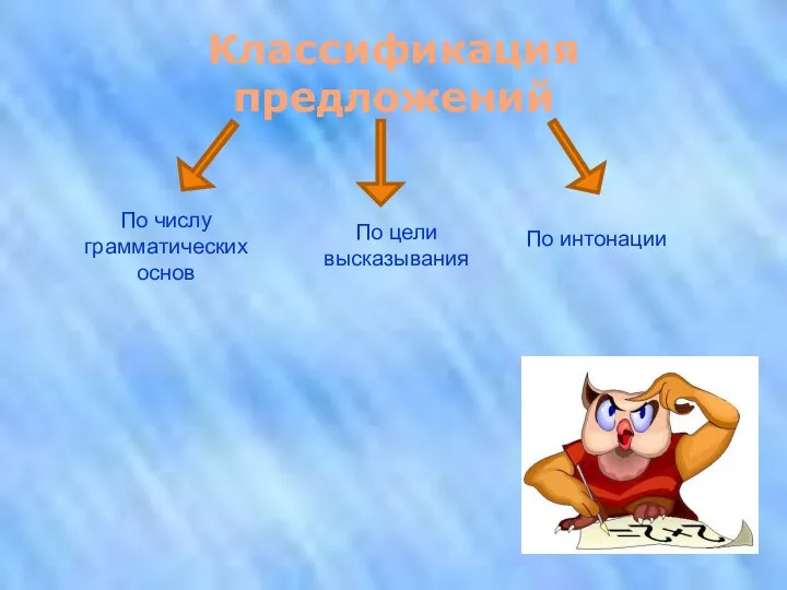 Классификация предложений По числу грамматических основ По цели высказывания По интонации