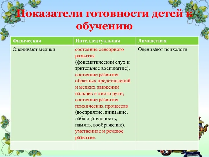 Показатели готовности детей к обучению