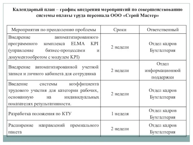 Календарный план – график внедрения мероприятий по совершенствованию системы оплаты труда персонала ООО «Строй Мастер»