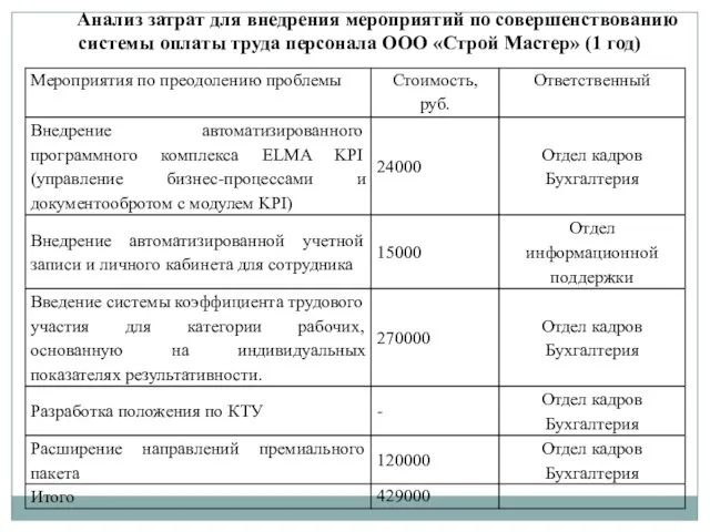 Анализ затрат для внедрения мероприятий по совершенствованию системы оплаты труда персонала ООО «Строй Мастер» (1 год)