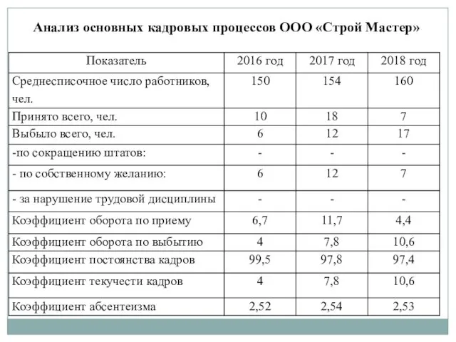 Анализ основных кадровых процессов ООО «Строй Мастер»