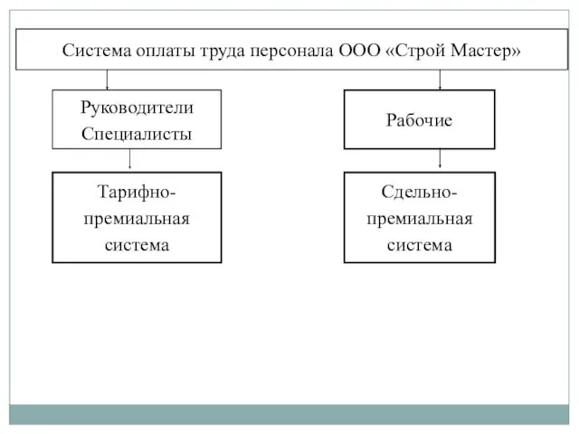 Система оплаты труда персонала ООО «Строй Мастер» Руководители Специалисты Рабочие Тарифно-премиальная система Сдельно-премиальная система