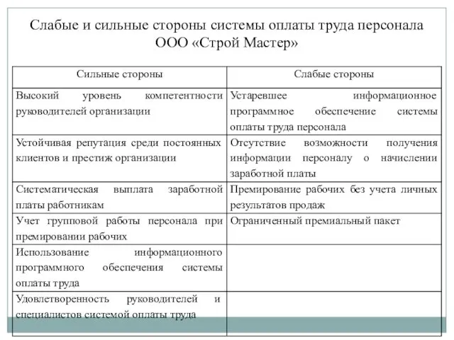 Слабые и сильные стороны системы оплаты труда персонала ООО «Строй Мастер»