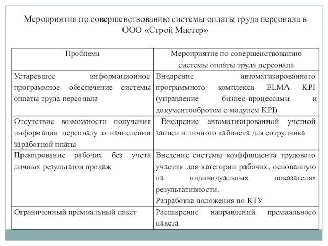 Мероприятия по совершенствованию системы оплаты труда персонала в ООО «Строй Мастер»