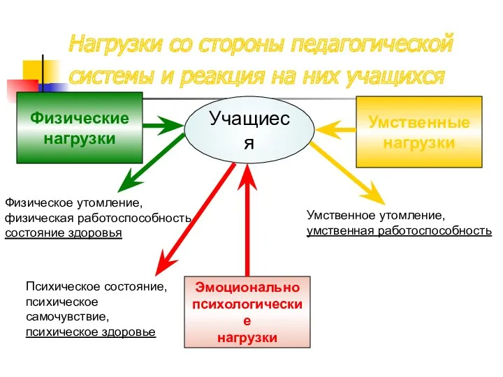 Нагрузки со стороны педагогической системы и реакция на них учащихся