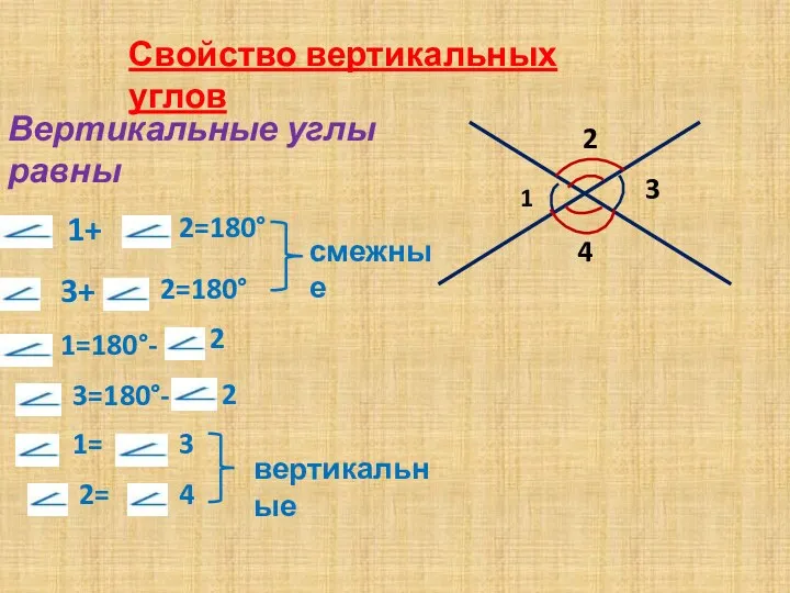 Свойство вертикальных углов Вертикальные углы равны 1+ 3+ 1=180°- 3=180°-