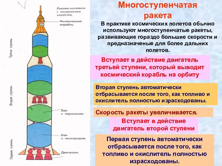 Многоступенчатая ракета В практике космических полетов обычно используют многоступенчатые ракеты,