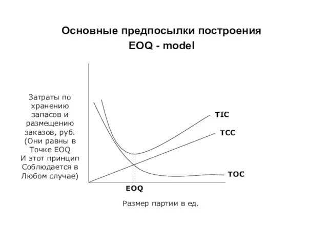 Основные предпосылки построения EOQ - model Затраты по хранению запасов и размещению заказов,