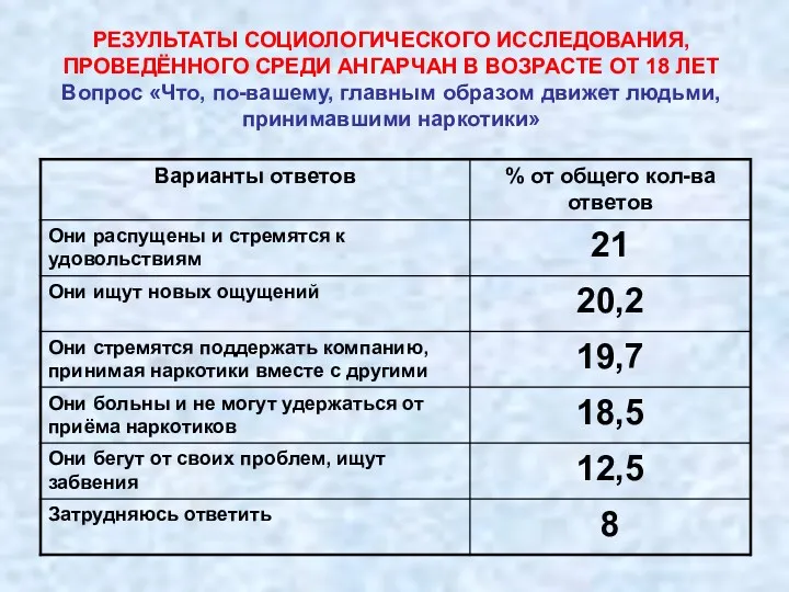 РЕЗУЛЬТАТЫ СОЦИОЛОГИЧЕСКОГО ИССЛЕДОВАНИЯ, ПРОВЕДЁННОГО СРЕДИ АНГАРЧАН В ВОЗРАСТЕ ОТ 18