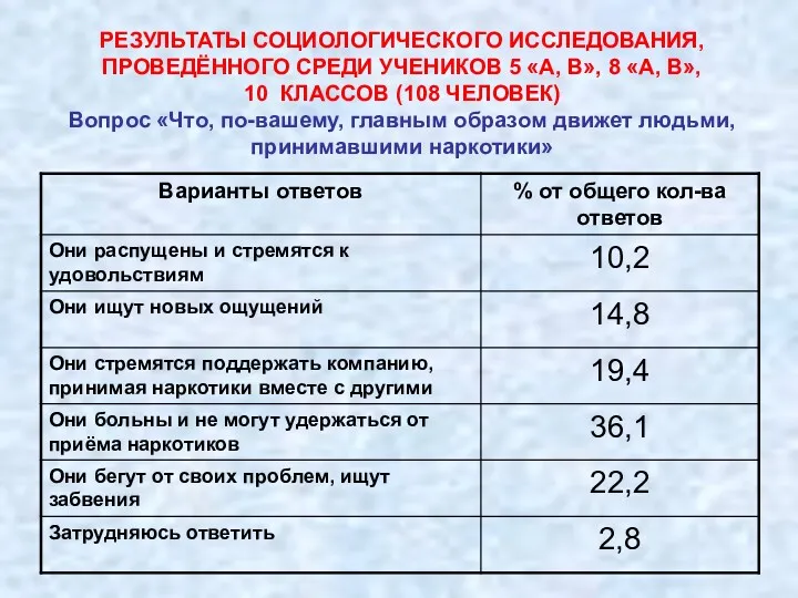 РЕЗУЛЬТАТЫ СОЦИОЛОГИЧЕСКОГО ИССЛЕДОВАНИЯ, ПРОВЕДЁННОГО СРЕДИ УЧЕНИКОВ 5 «А, В», 8