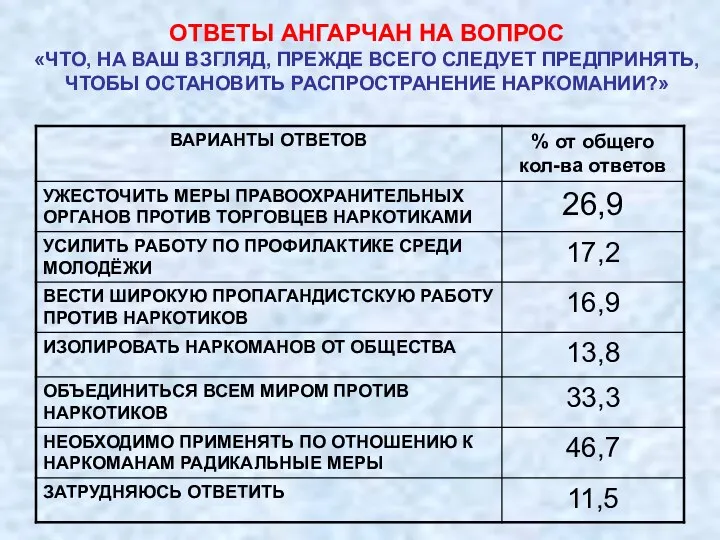 ОТВЕТЫ АНГАРЧАН НА ВОПРОС «ЧТО, НА ВАШ ВЗГЛЯД, ПРЕЖДЕ ВСЕГО СЛЕДУЕТ ПРЕДПРИНЯТЬ, ЧТОБЫ ОСТАНОВИТЬ РАСПРОСТРАНЕНИЕ НАРКОМАНИИ?»