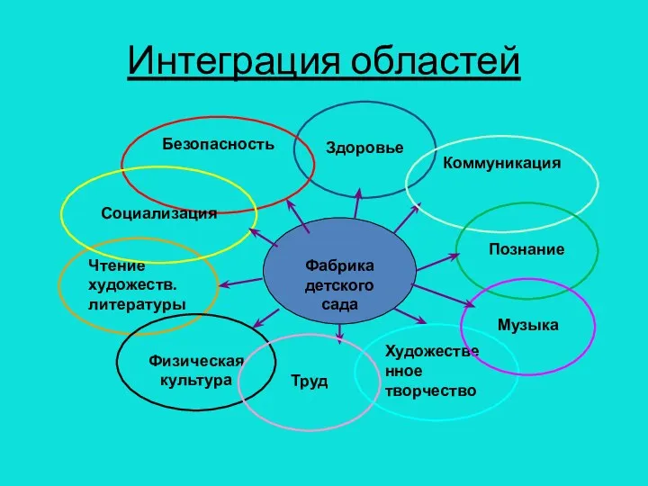 Интеграция областей Здоровье Фабрика детского сада Коммуникация Безопасность Чтение художеств.