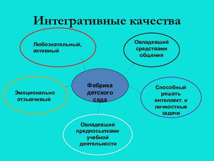 Интегративные качества Фабрика детского сада Любознательный, активный Эмоционально отзывчивый Овладевший