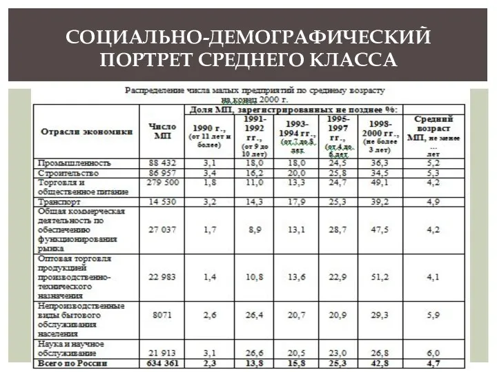 СОЦИАЛЬНО-ДЕМОГРАФИЧЕСКИЙ ПОРТРЕТ СРЕДНЕГО КЛАССА