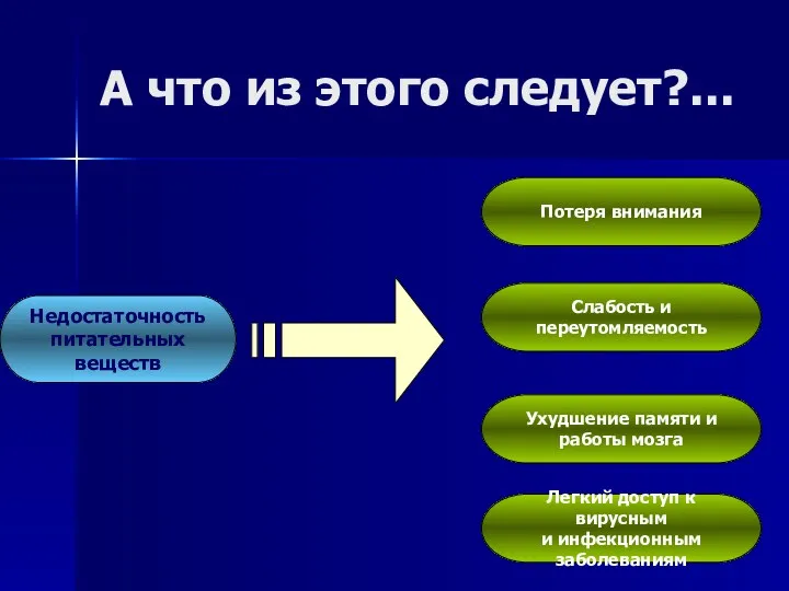 Недостаточность питательных веществ Потеря внимания Слабость и переутомляемость Ухудшение памяти