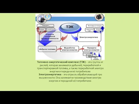Топ­лив­но-энер­ге­ти­че­ский ком­плекс (ТЭК) – это груп­па от­рас­лей, ко­то­рая за­ни­ма­ет­ся до­бы­чей,