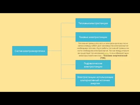 Состав электроэнергетики Газовые электростанции Тепловыеэлектростанции Гидравлические электростанции Электростанции использующие альтернативный