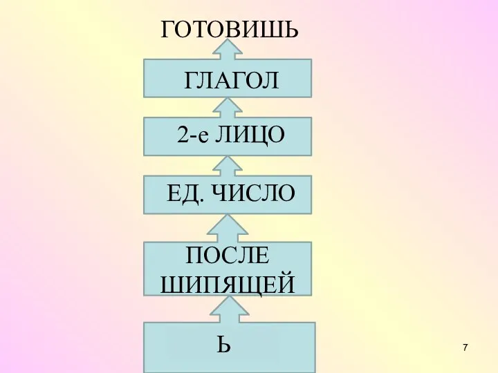 ГОТОВИШЬ ГЛАГОЛ 2-е ЛИЦО ЕД. ЧИСЛО ПОСЛЕ ШИПЯЩЕЙ Ь-? Ь