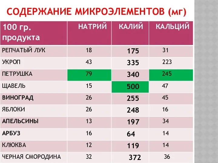 СОДЕРЖАНИЕ МИКРОЭЛЕМЕНТОВ (мг)