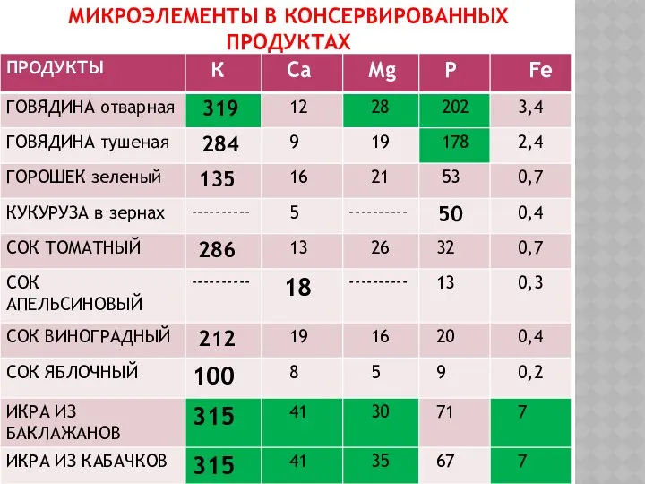 МИКРОЭЛЕМЕНТЫ В КОНСЕРВИРОВАННЫХ ПРОДУКТАХ