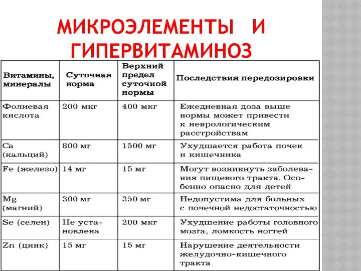 Микроэлементы и гипервитаминоз